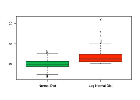 normal distribution box plot|how to interpret boxplot results.